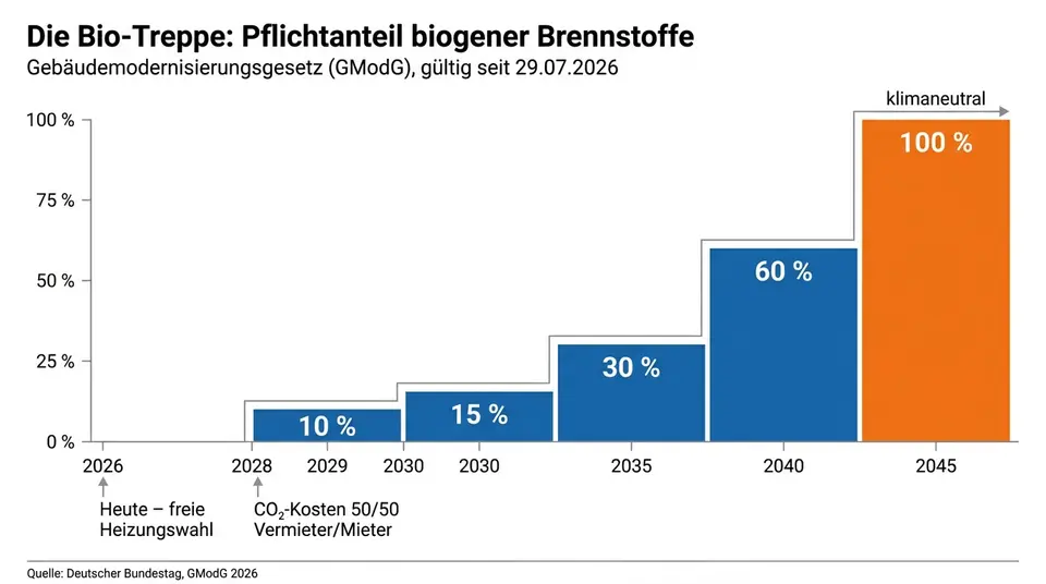 Neues Heizungsgesetz 2026: Was das Gebäudemodernisierungsgesetz für Eigentümer bedeutet Neues Heizungsgesetz 2026: Was das Gebäudemodernisierungsgesetz für Eigentümer bedeutet