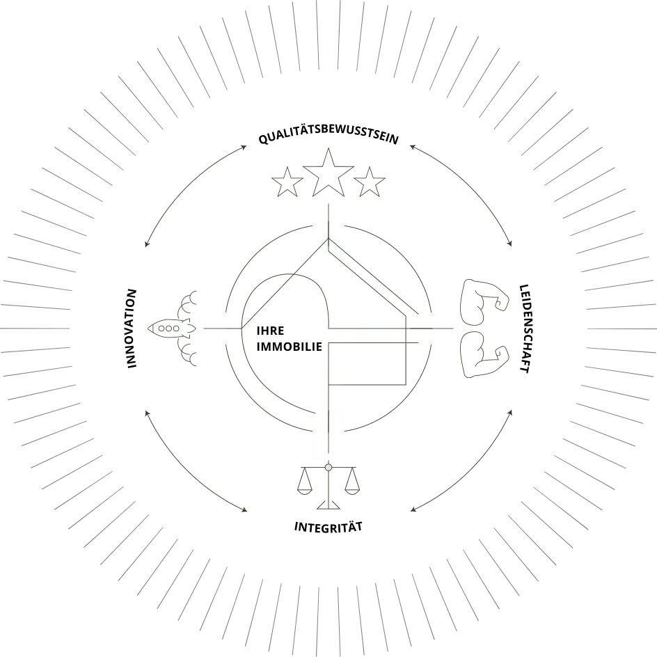 Immoverde Flywheel Grafik